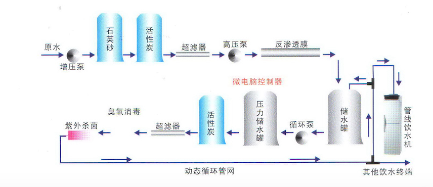 生活直饮水处理技术