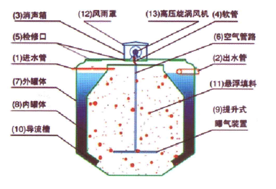 地埋式污水处理设备