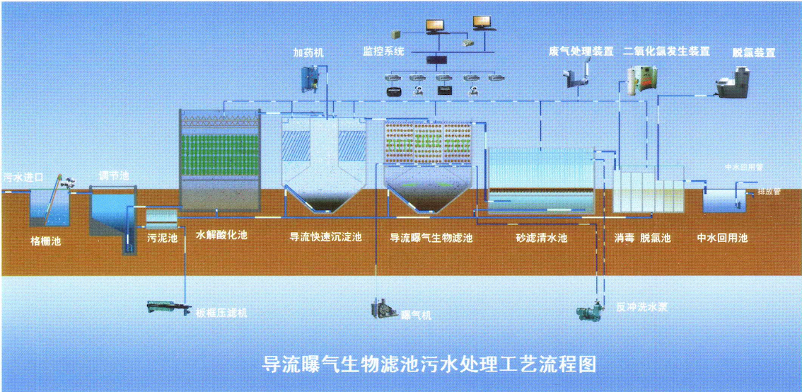 中水回用技术